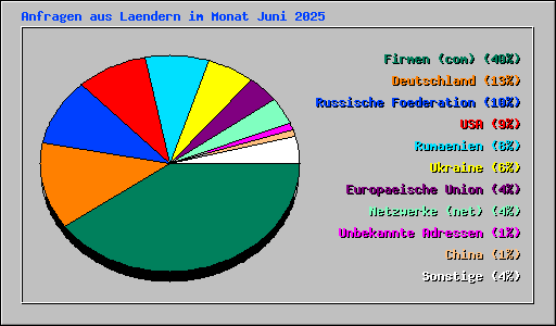 Anfragen aus Laendern im Monat Juni 2025
