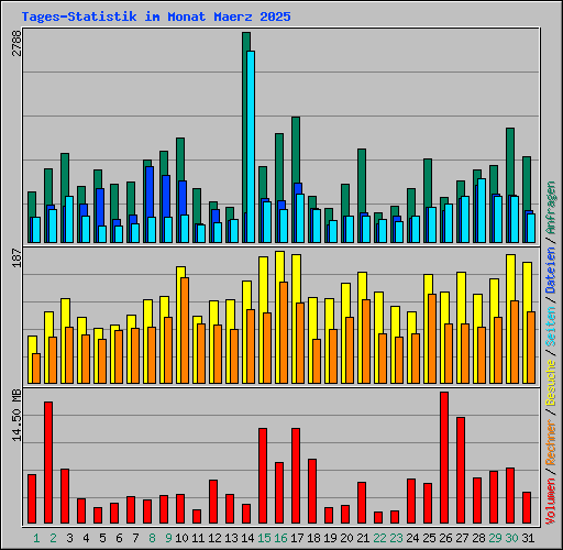 Tages-Statistik im Monat Maerz 2025