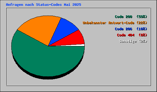 Anfragen nach Status-Codes Mai 2025