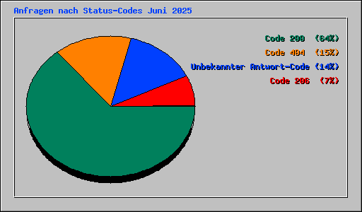 Anfragen nach Status-Codes Juni 2025