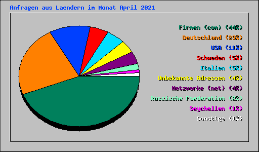 Anfragen aus Laendern im Monat April 2021