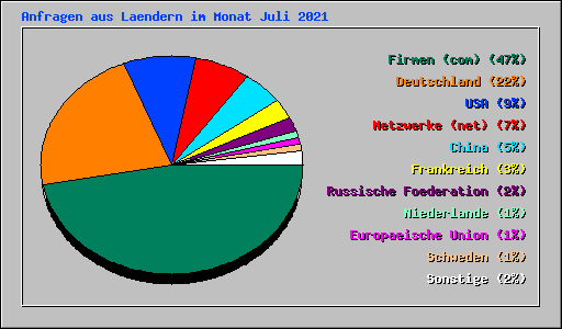 Anfragen aus Laendern im Monat Juli 2021