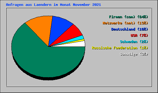 Anfragen aus Laendern im Monat November 2021