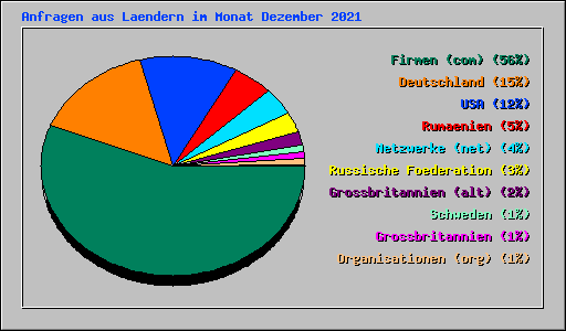 Anfragen aus Laendern im Monat Dezember 2021