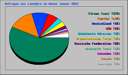 Anfragen aus Laendern im Monat Januar 2022
