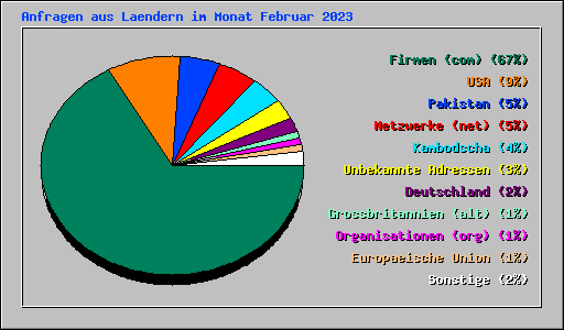 Anfragen aus Laendern im Monat Februar 2023