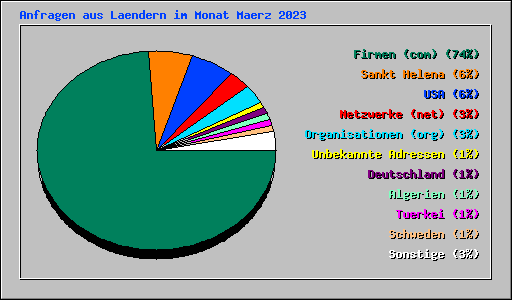 Anfragen aus Laendern im Monat Maerz 2023