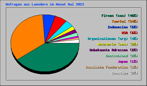 Anfragen aus Laendern im Monat Mai 2023