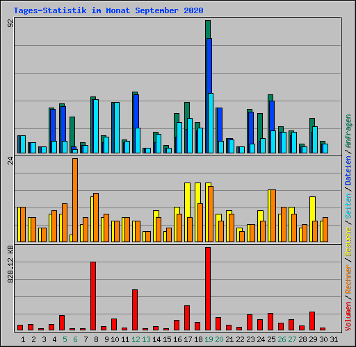 Tages-Statistik im Monat September 2020