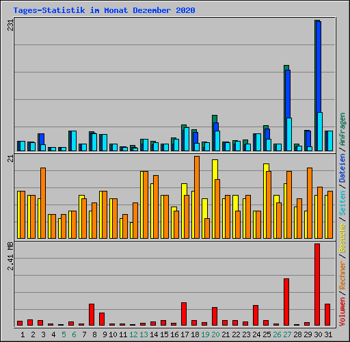 Tages-Statistik im Monat Dezember 2020
