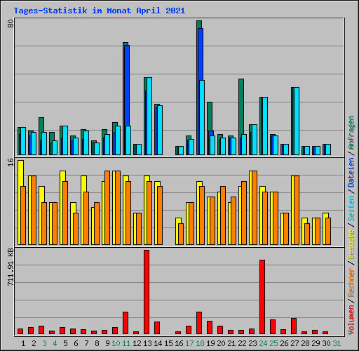 Tages-Statistik im Monat April 2021