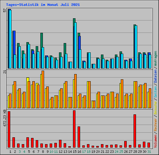 Tages-Statistik im Monat Juli 2021