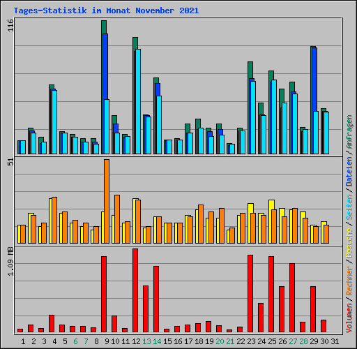 Tages-Statistik im Monat November 2021