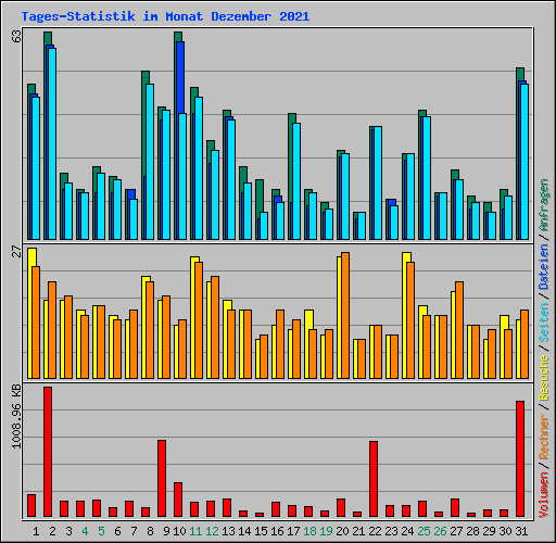 Tages-Statistik im Monat Dezember 2021