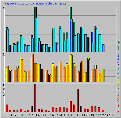 Tages-Statistik im Monat Februar 2022