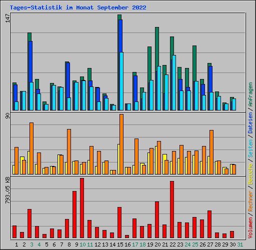 Tages-Statistik im Monat September 2022