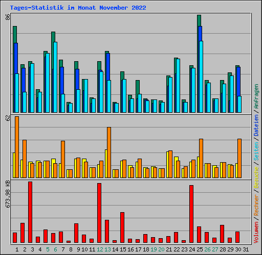 Tages-Statistik im Monat November 2022