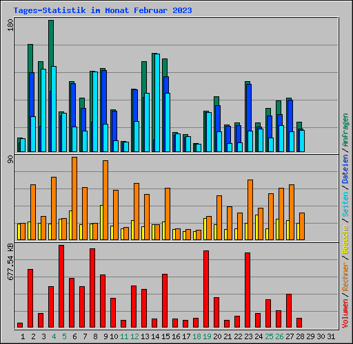 Tages-Statistik im Monat Februar 2023