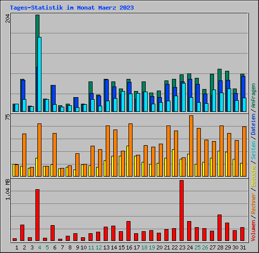 Tages-Statistik im Monat Maerz 2023