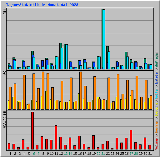 Tages-Statistik im Monat Mai 2023