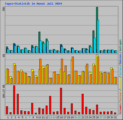 Tages-Statistik im Monat Juli 2024