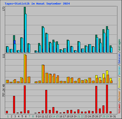 Tages-Statistik im Monat September 2024
