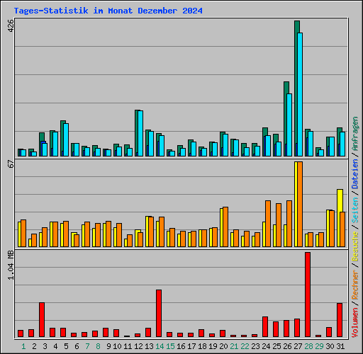 Tages-Statistik im Monat Dezember 2024