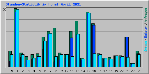 Stunden-Statistik im Monat April 2021