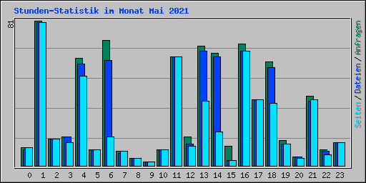 Stunden-Statistik im Monat Mai 2021