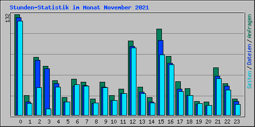 Stunden-Statistik im Monat November 2021