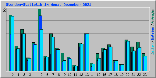Stunden-Statistik im Monat Dezember 2021