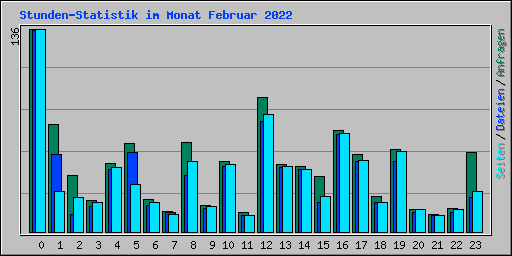 Stunden-Statistik im Monat Februar 2022