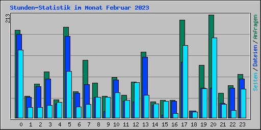 Stunden-Statistik im Monat Februar 2023