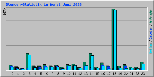 Stunden-Statistik im Monat Juni 2023