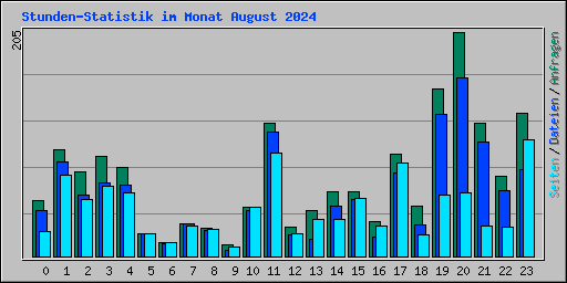 Stunden-Statistik im Monat August 2024