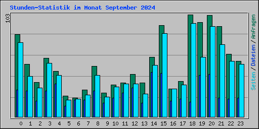 Stunden-Statistik im Monat September 2024