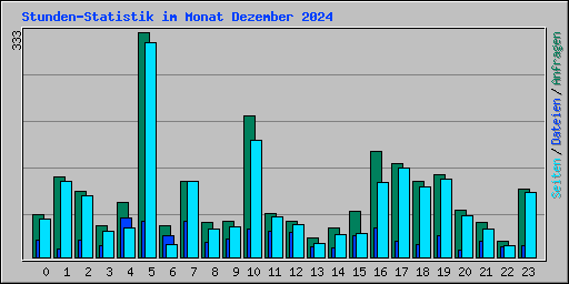 Stunden-Statistik im Monat Dezember 2024
