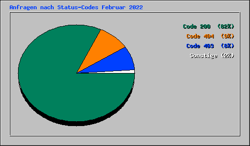 Anfragen nach Status-Codes Februar 2022