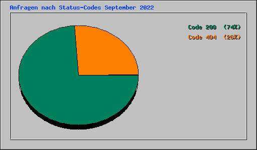 Anfragen nach Status-Codes September 2022