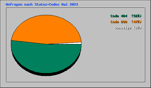 Anfragen nach Status-Codes Mai 2023