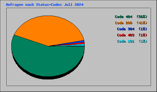 Anfragen nach Status-Codes Juli 2024