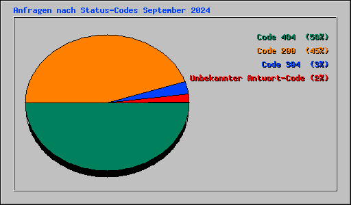 Anfragen nach Status-Codes September 2024