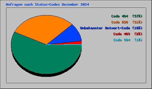Anfragen nach Status-Codes Dezember 2024