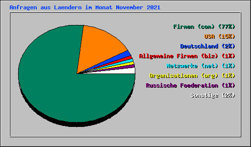 Anfragen aus Laendern im Monat November 2021