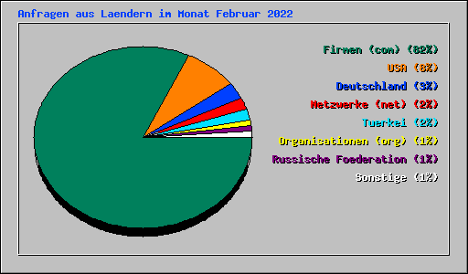 Anfragen aus Laendern im Monat Februar 2022