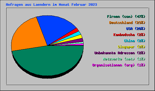 Anfragen aus Laendern im Monat Februar 2023