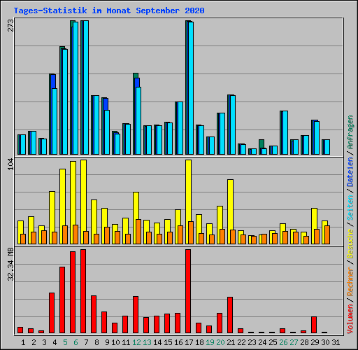 Tages-Statistik im Monat September 2020