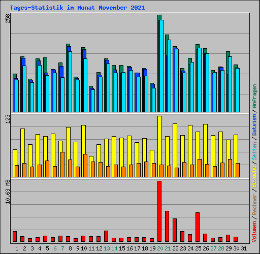 Tages-Statistik im Monat November 2021
