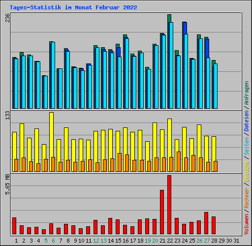 Tages-Statistik im Monat Februar 2022