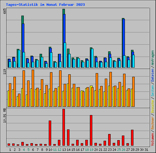 Tages-Statistik im Monat Februar 2023